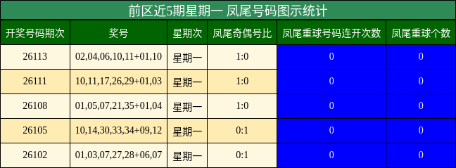 前区近5期星期一 凤尾号码图示统计
