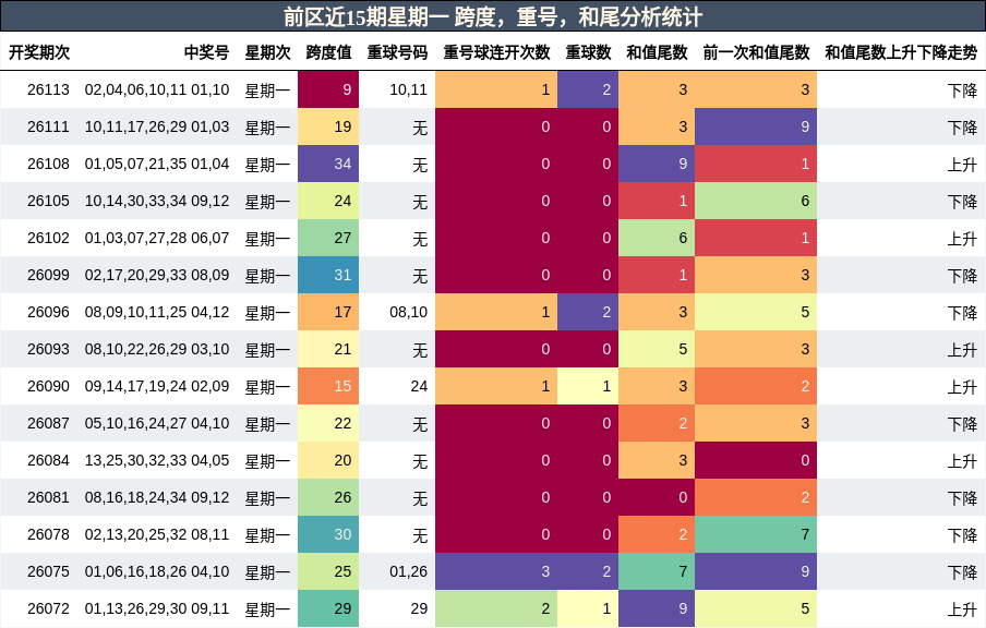 跨度分析,重号分析,和尾分析