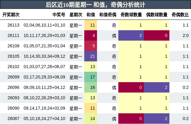 和值分析,奇偶分析