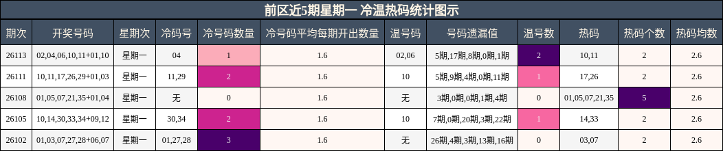 前区近5期星期一 冷温热码统计图示