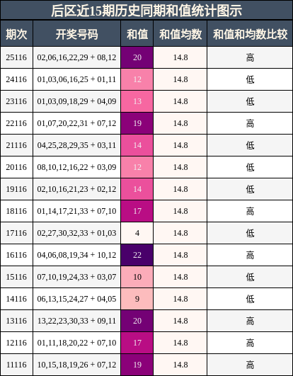 后区近15期历史同期和值统计图示