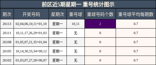前区近5期星期一 重号统计图示