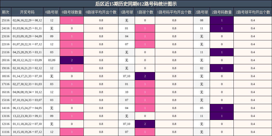 后区近15期历史同期012路号码统计图示