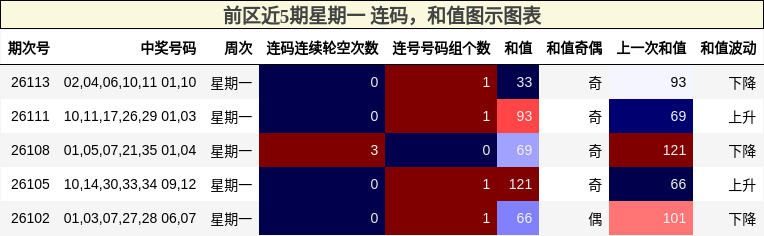 连码分析,和值分析