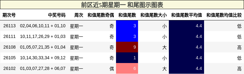 和尾分析