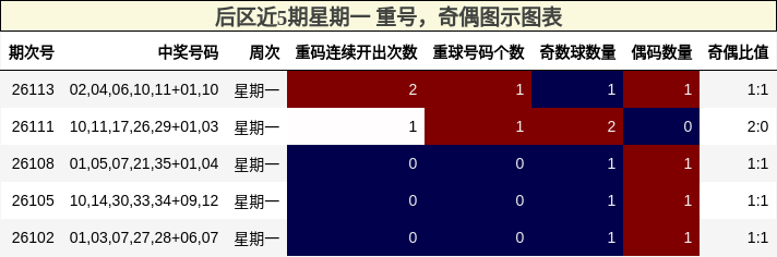 重号分析,奇偶分析