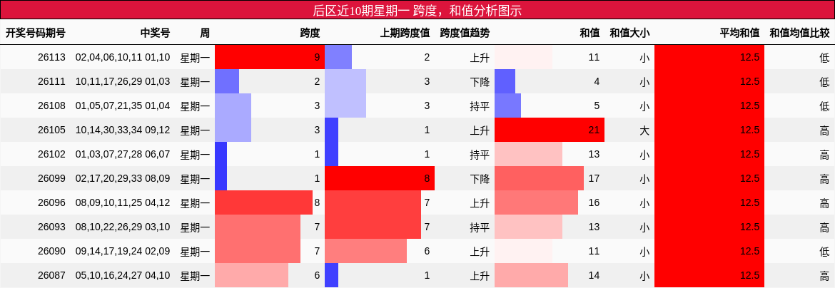 后区近10期星期一 跨度分析，和值分析图示
