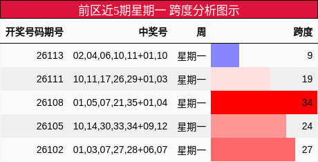 前区近5期星期一 跨度分析图示