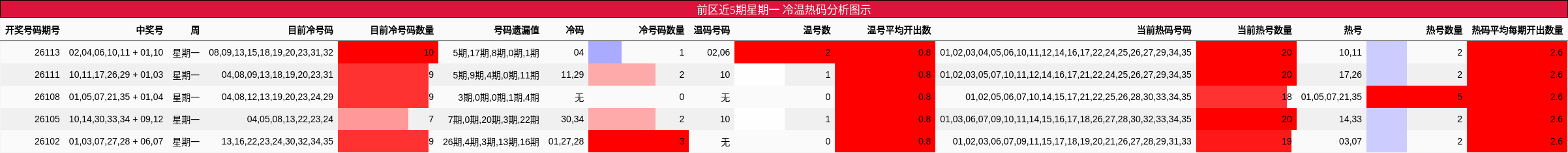 前区近5期星期一 冷温热码分析图示