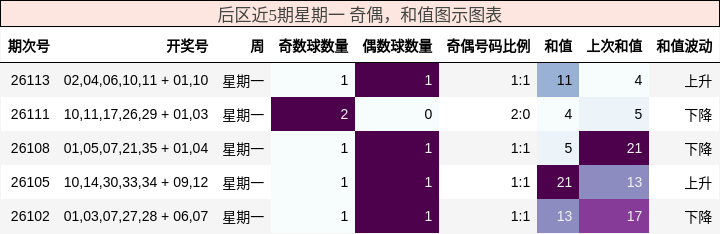 奇偶分析,和值分析
