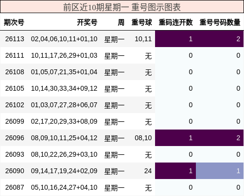 重号分析