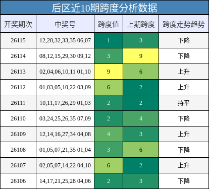 跨度分析