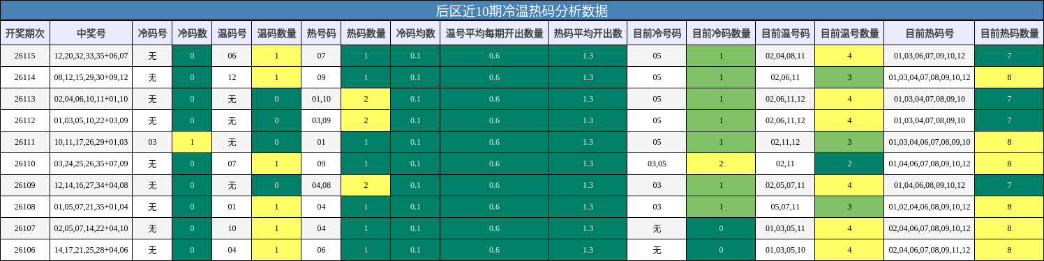冷温热码分析