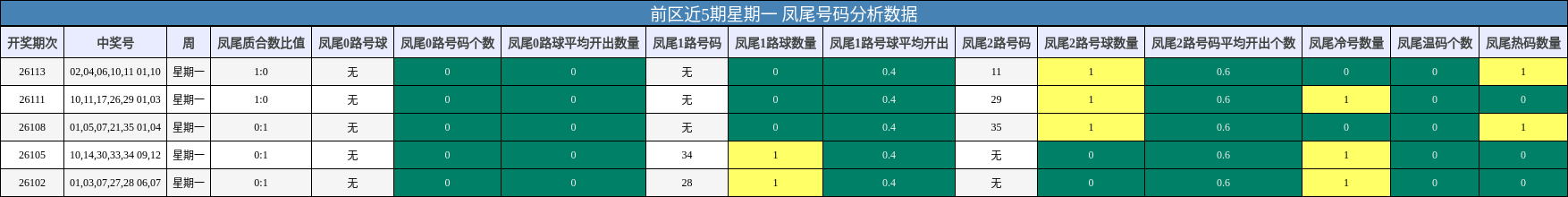 凤尾号码分析