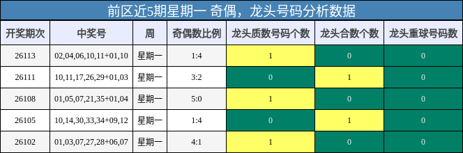 奇偶分析，龙头号码分析
