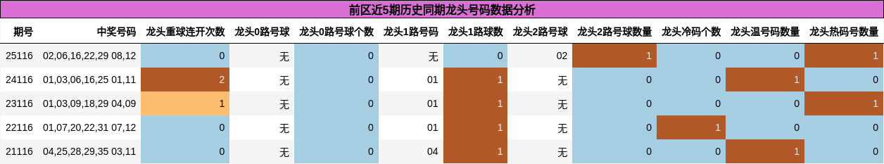 龙头号码分析