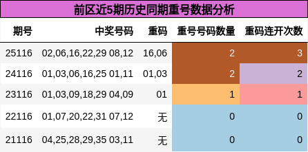 重号分析