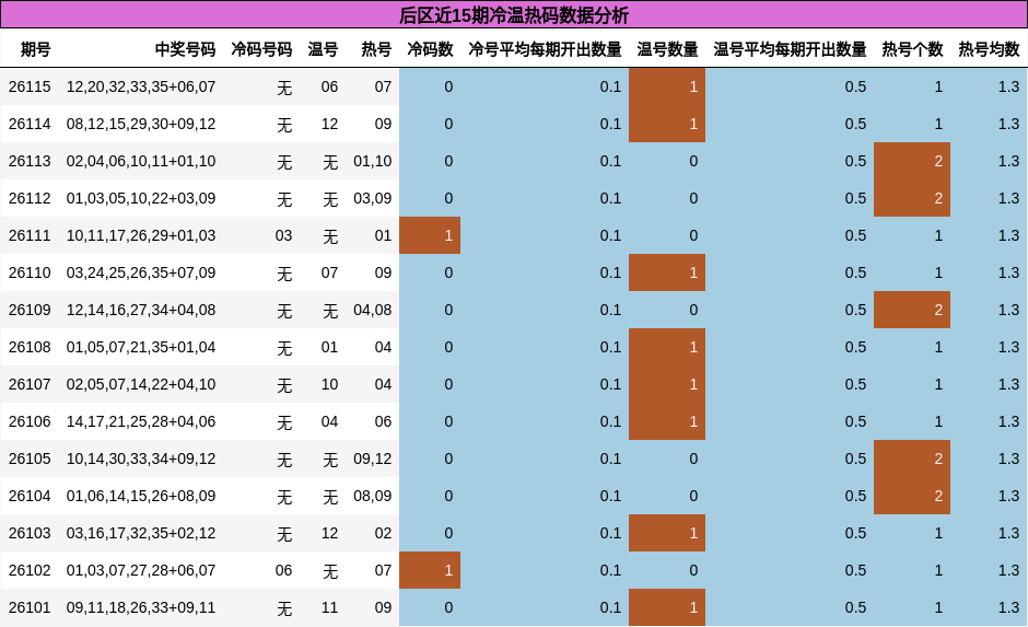冷温热码分析
