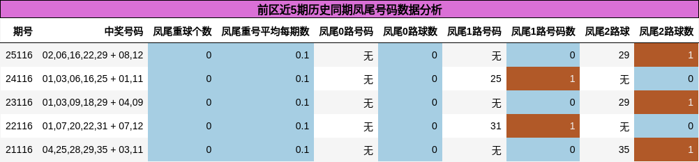 凤尾号码分析
