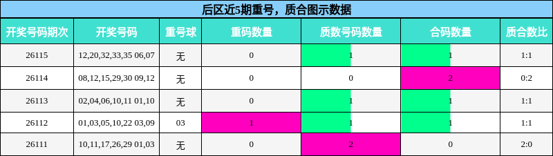 后区近5期重号，质合图示数据