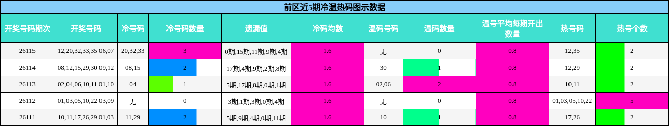 前区近5期冷温热码图示数据