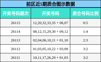 前区近5期质合图示数据