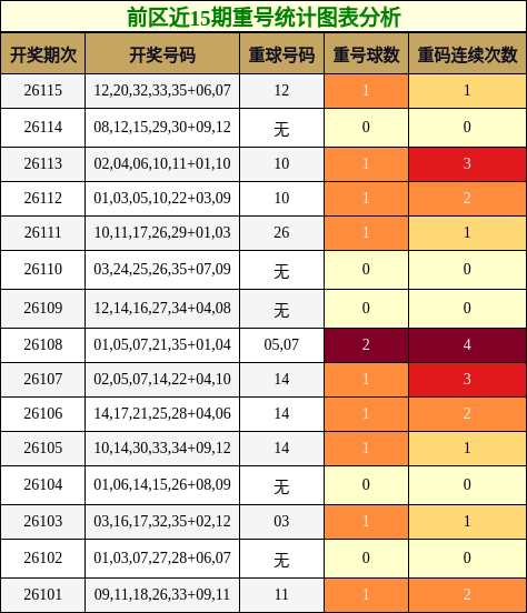 重号分析