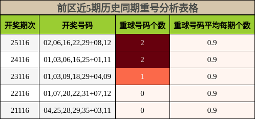 前区近5期历史同期重号分析表格
