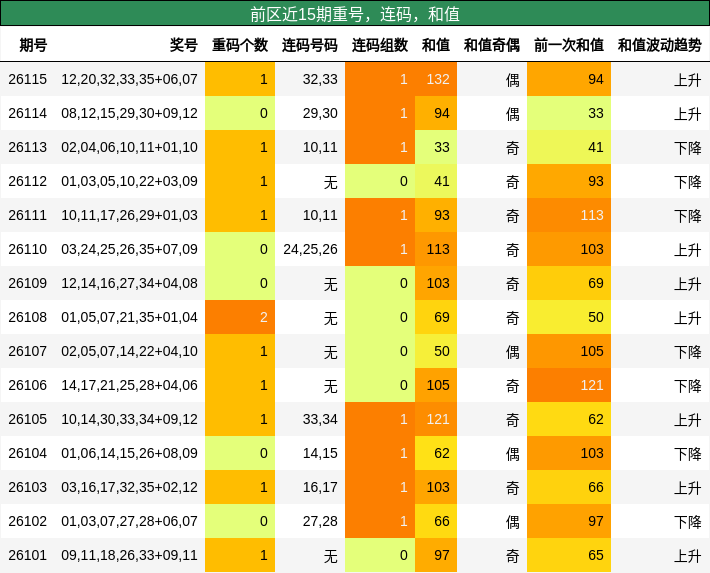 重号分析，连码分析，和值分析