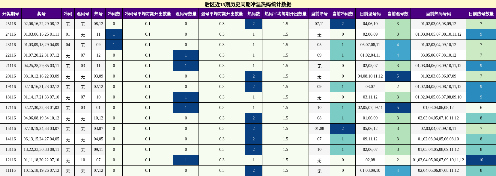 后区近15期历史同期冷温热码统计数据