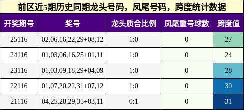前区近5期历史同期龙头号码,凤尾号码,跨度统计数据