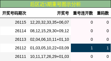 重号分析