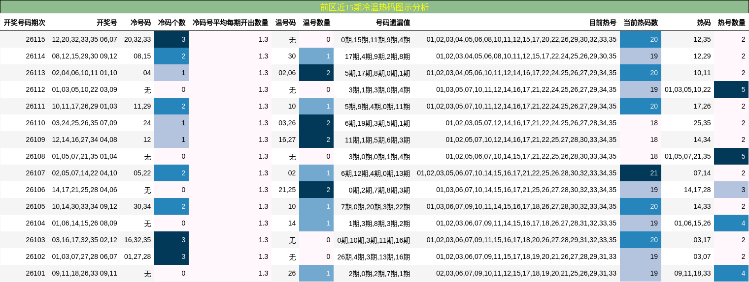 冷温热码分析