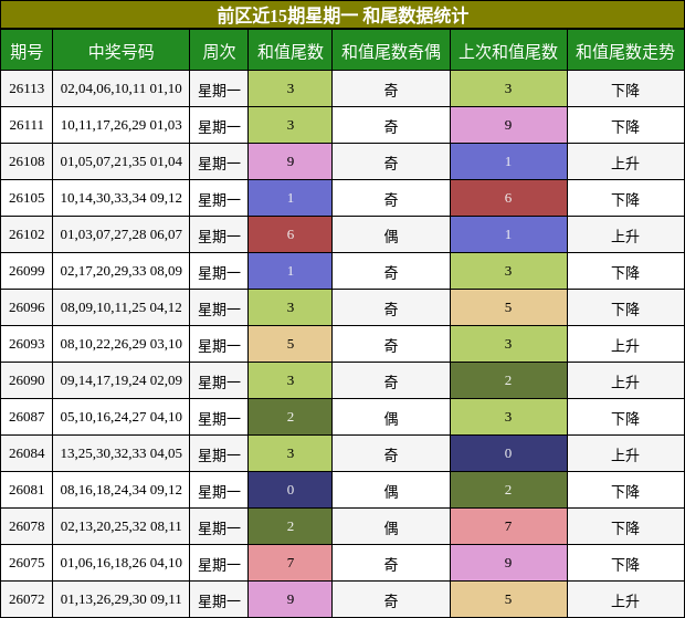 和尾分析