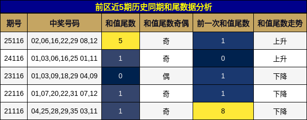 前区近5期历史同期和尾数据分析