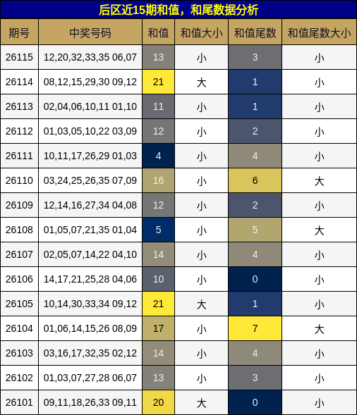 后区近15期和值,和尾数据分析