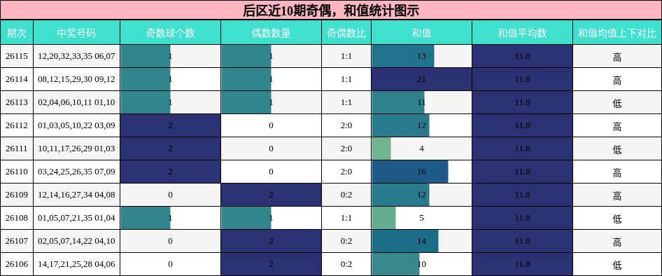 奇偶分析，和值分析