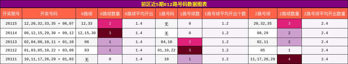 前区近5期012路号码数据图表