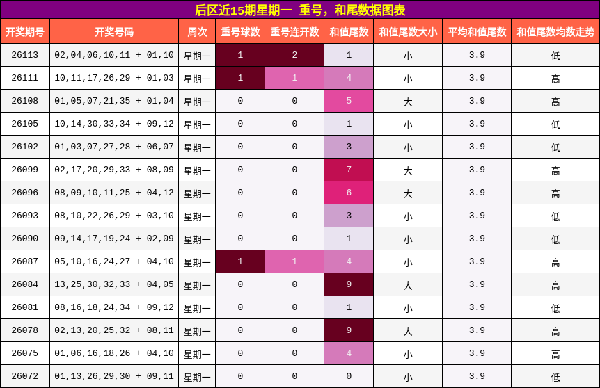 后区近15期星期一 重号，和尾数据图表