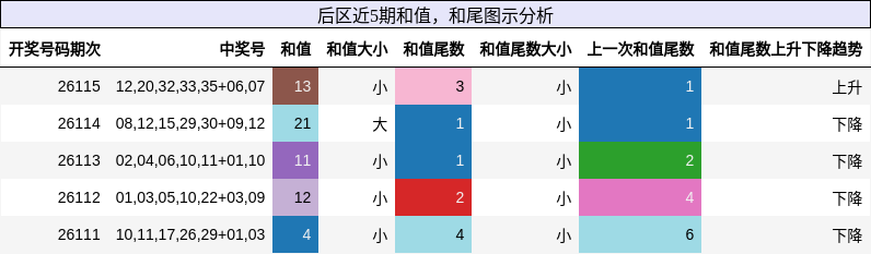 和值分析，和尾分析