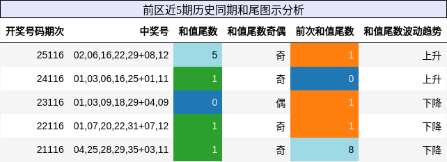 和尾分析
