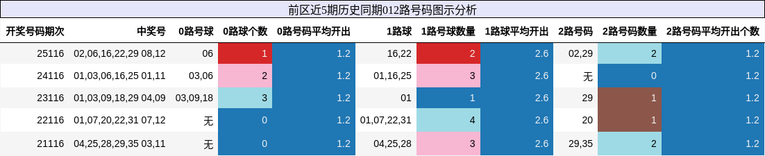 012路号码分析