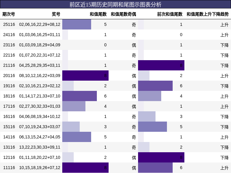 前区近15期历史同期和尾图示图表分析