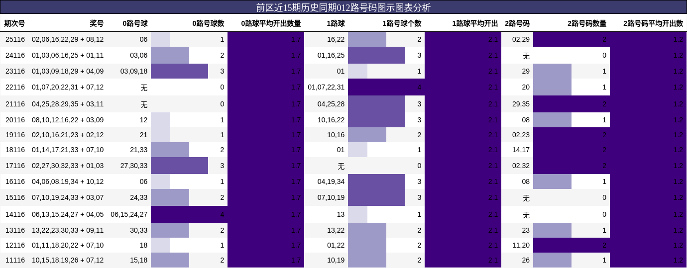 前区近15期历史同期012路号码图示图表分析