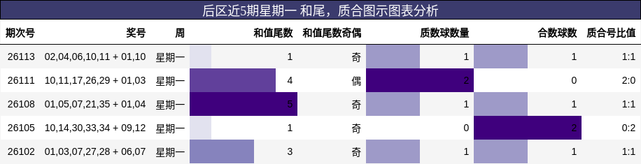 后区近5期星期一 和尾，质合图示图表分析