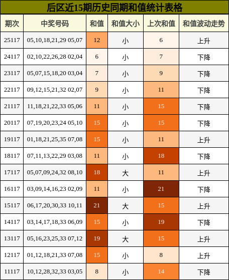后区近15期历史同期和值统计表格