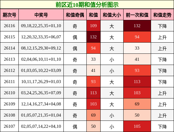 前区近10期和值分析图示