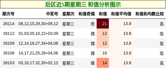 后区近5期星期三 和值分析图示