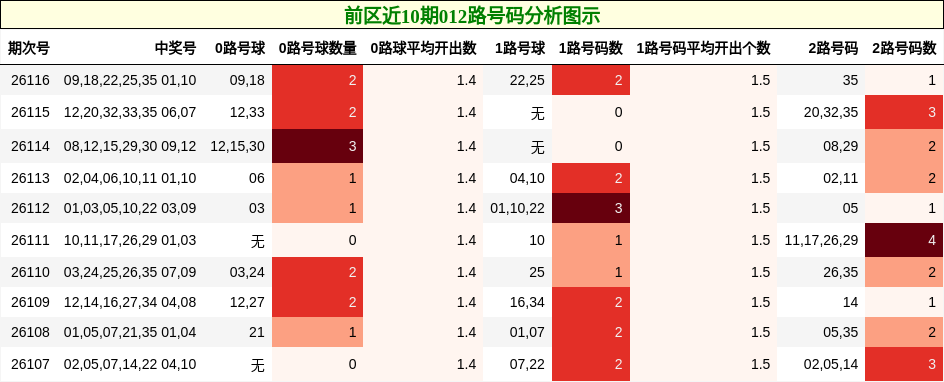 前区近10期012路号码分析图示