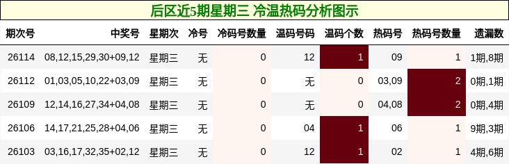 后区近5期星期三 冷温热码分析图示